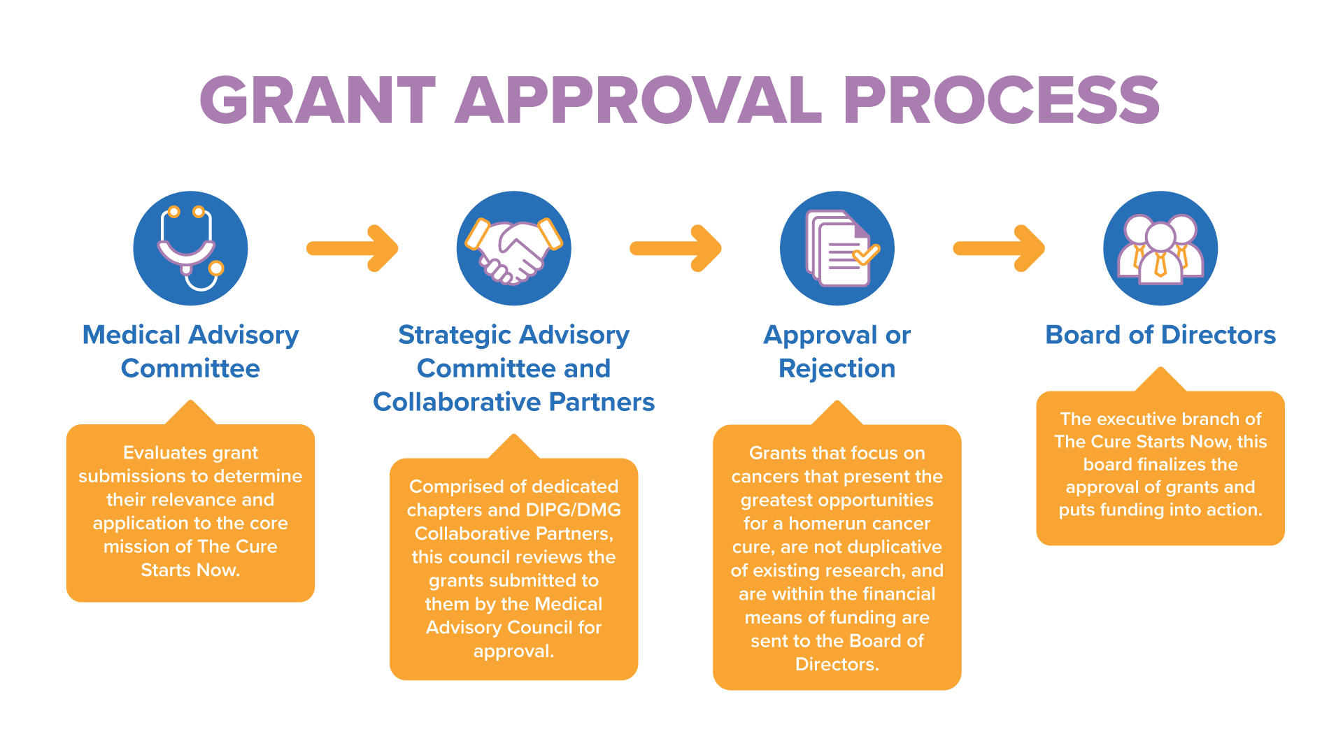 Grant Approval Process