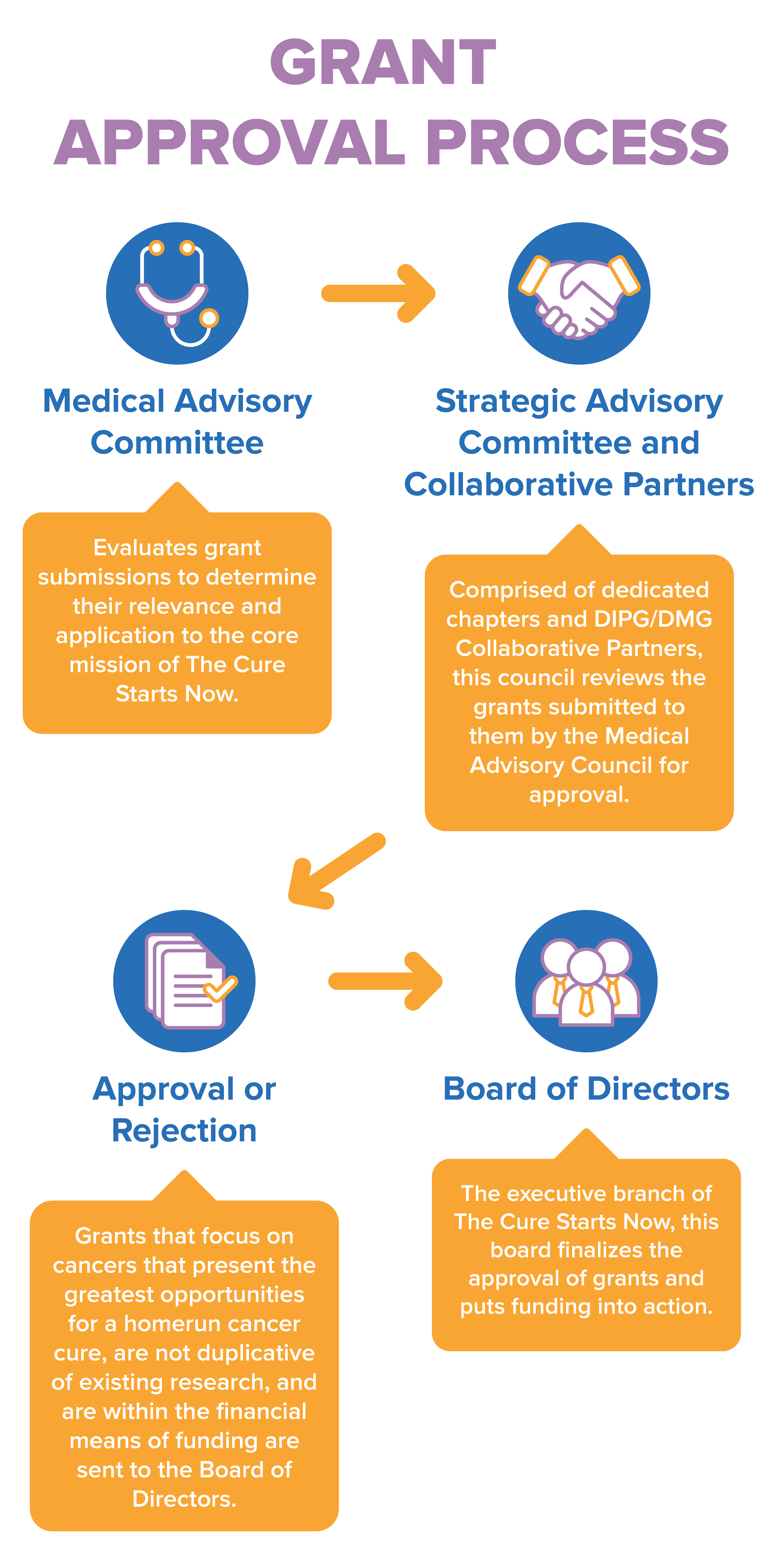 Grant Approval Process